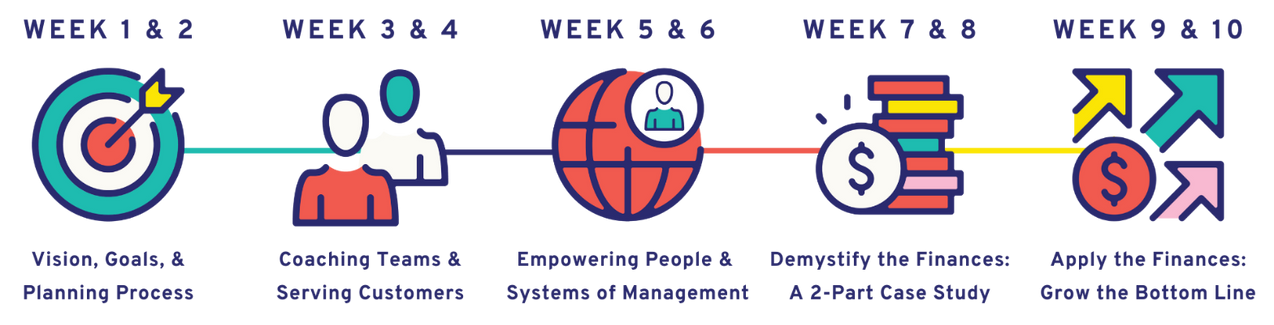 Week 1-2: vision, goals and planning process. Week 3-4: coaching teams and serving customers. Week 5-6: empowering people and systems of management. Week 7-8: demystify the finances - a 2-part case study. Week 9-10: apply the finances - grow the bottom line.